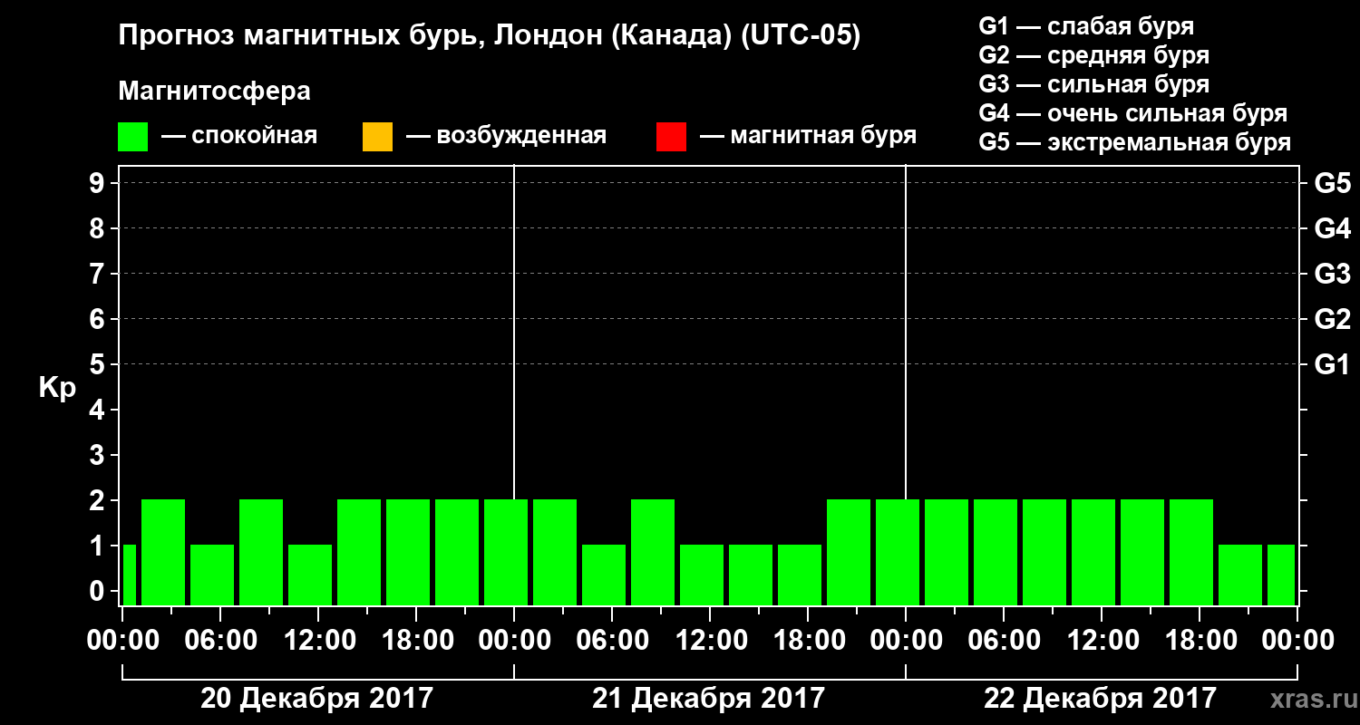 Прогноз геомагнитного индекса Kp
