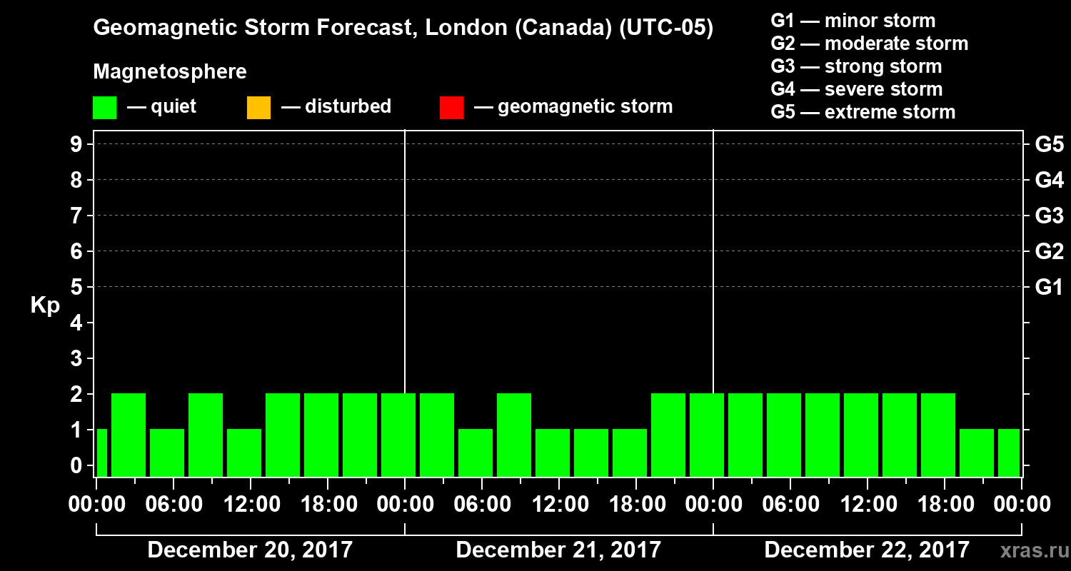 Forecast of the geomagnetic index Kp
