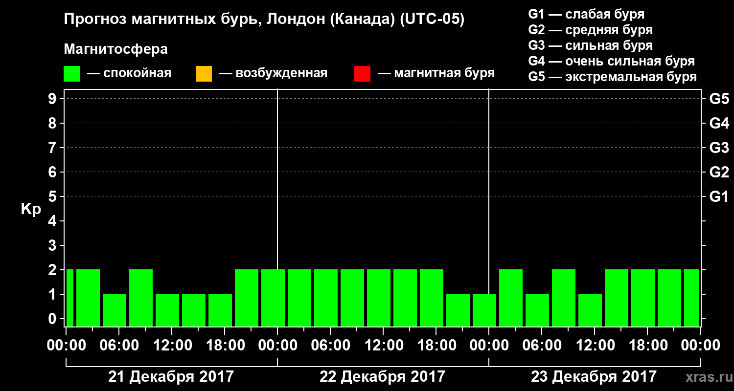 Прогноз геомагнитного индекса Kp
