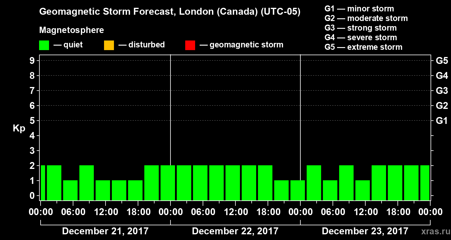 Forecast of the geomagnetic index Kp