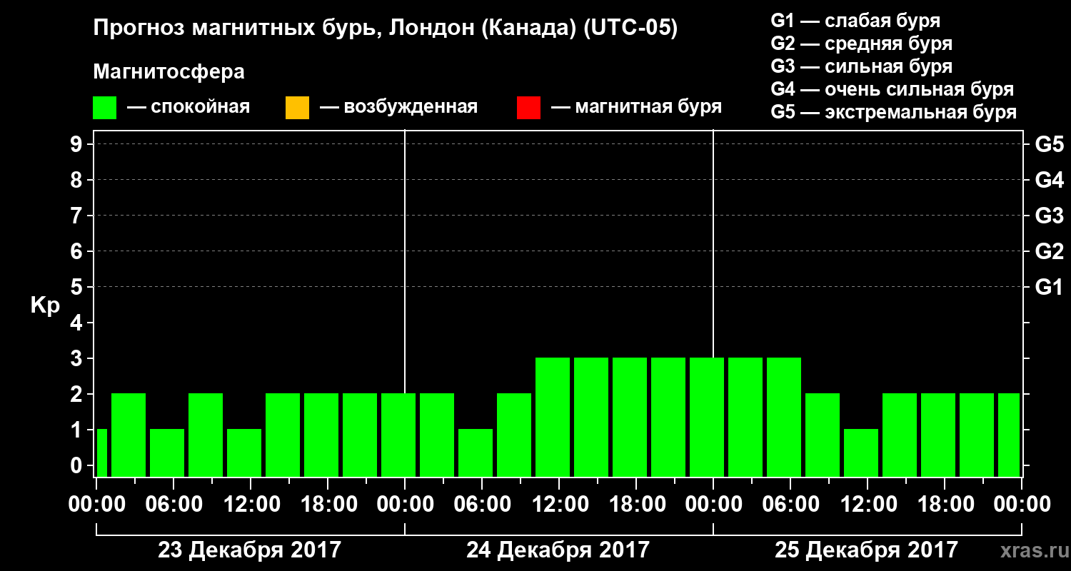 Прогноз геомагнитного индекса Kp