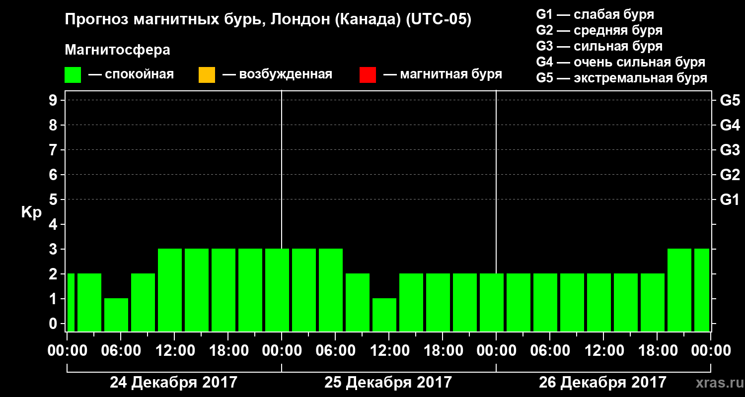 Прогноз геомагнитного индекса Kp