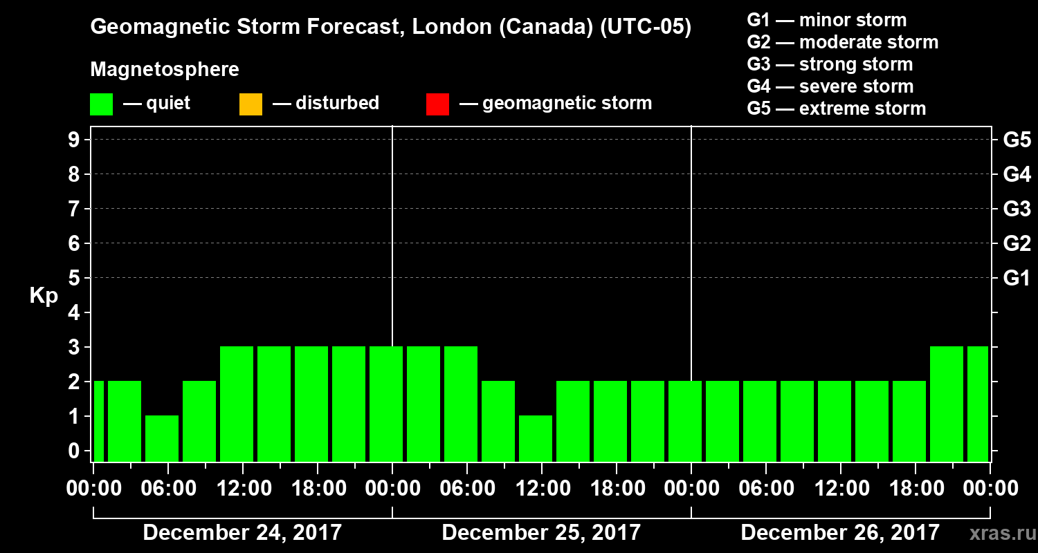 Forecast of the geomagnetic index Kp
