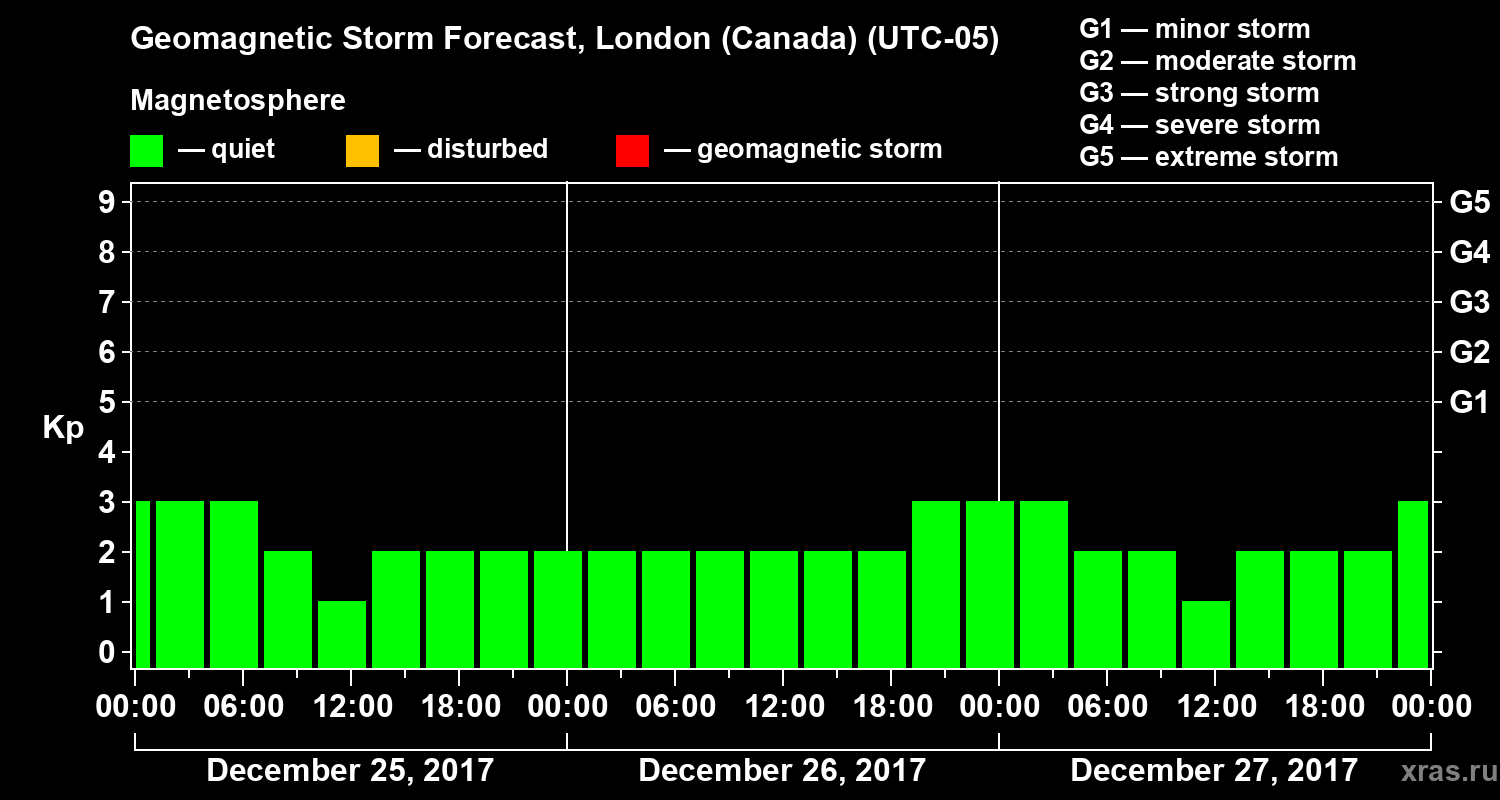 Forecast of the geomagnetic index Kp