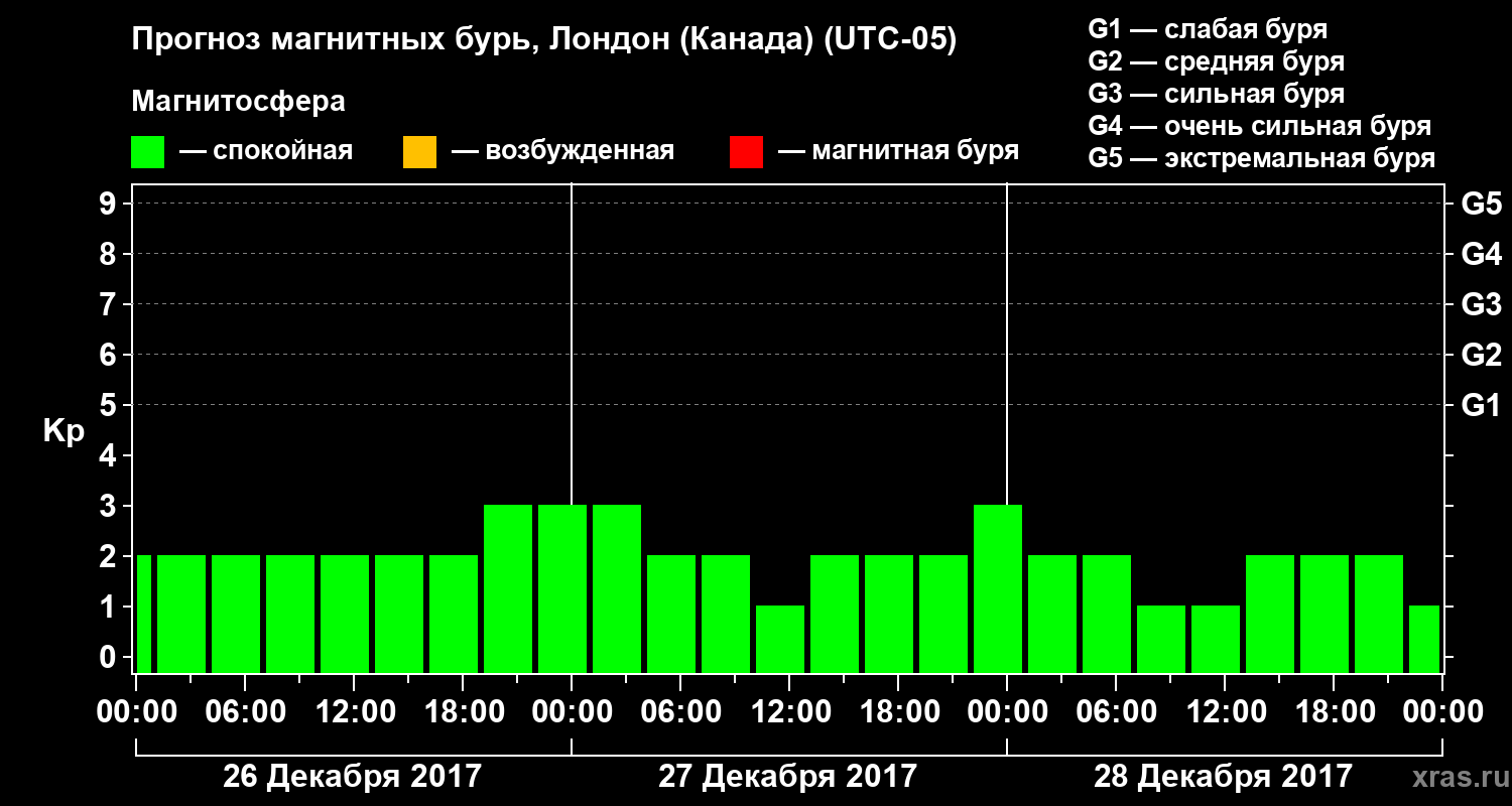 Прогноз геомагнитного индекса Kp