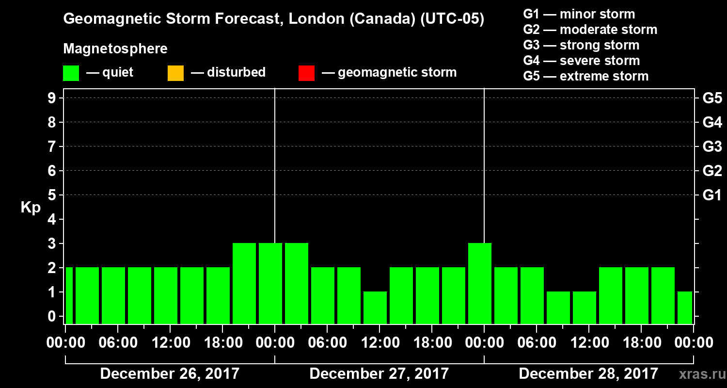 Forecast of the geomagnetic index Kp