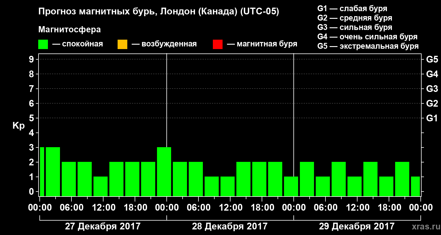 Прогноз геомагнитного индекса Kp