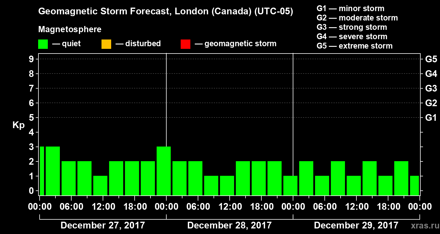 Forecast of the geomagnetic index Kp