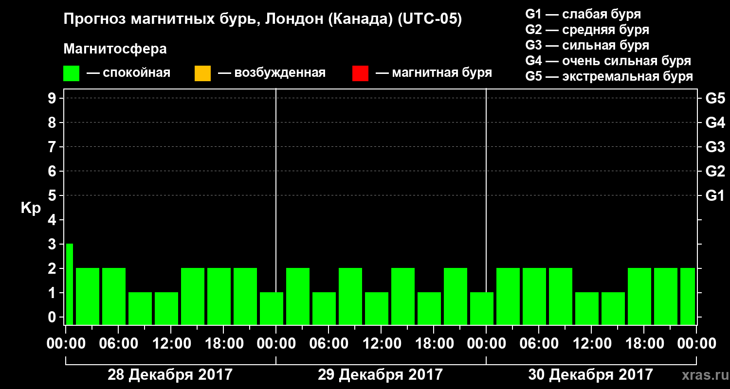 Прогноз геомагнитного индекса Kp