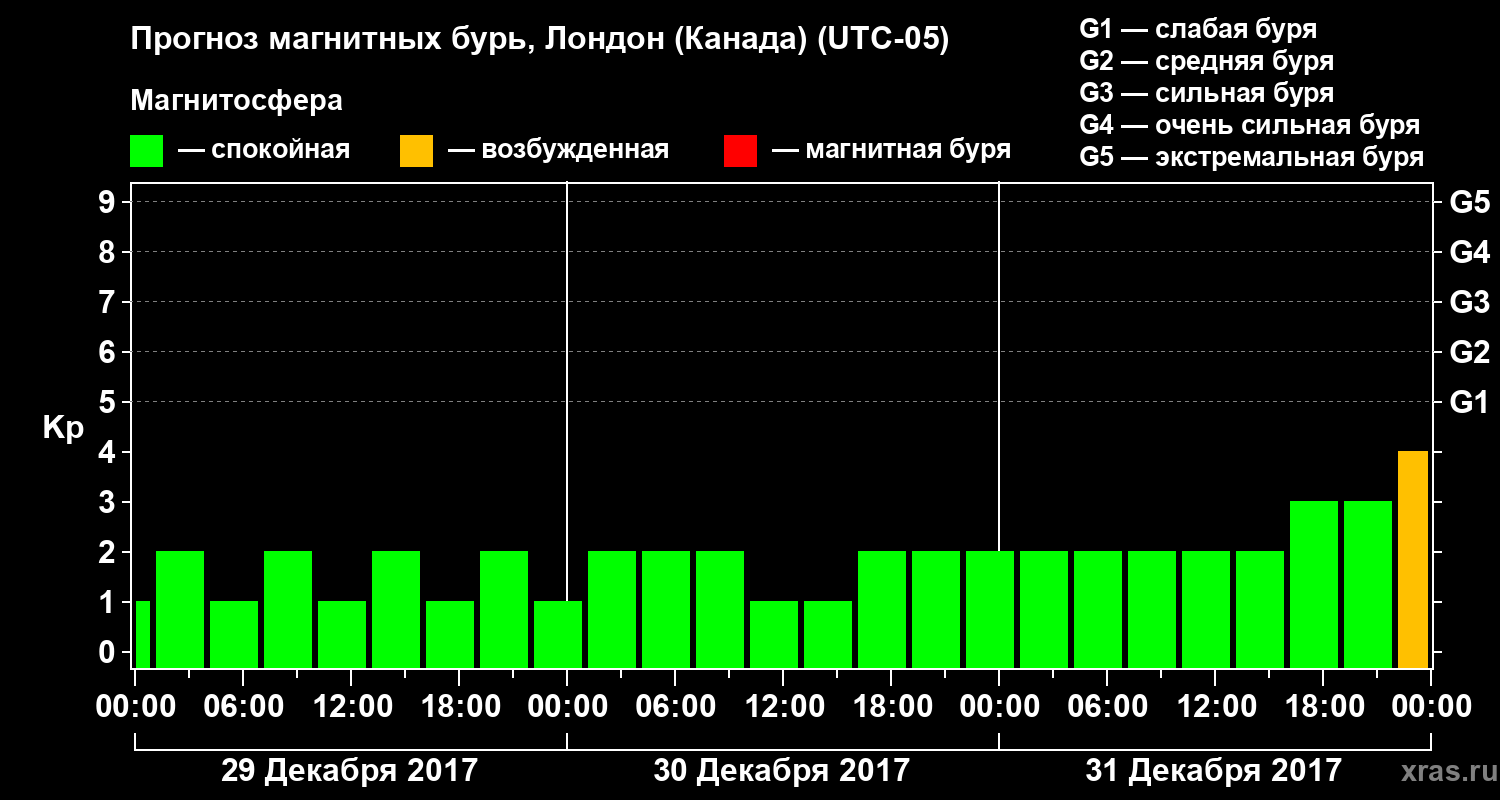 Прогноз геомагнитного индекса Kp