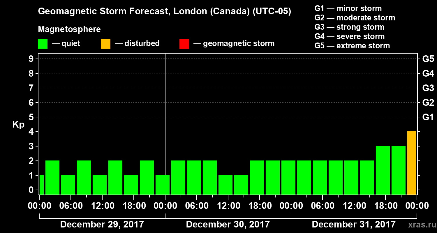 Forecast of the geomagnetic index Kp