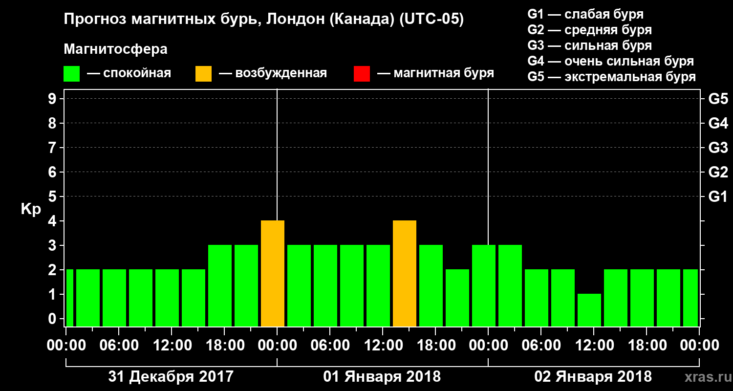 Прогноз геомагнитного индекса Kp