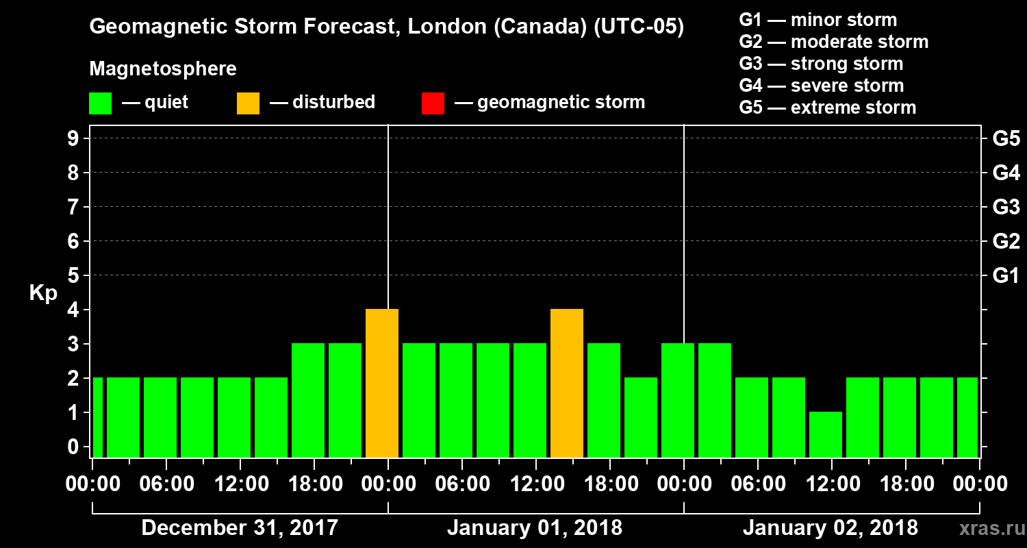 Forecast of the geomagnetic index Kp