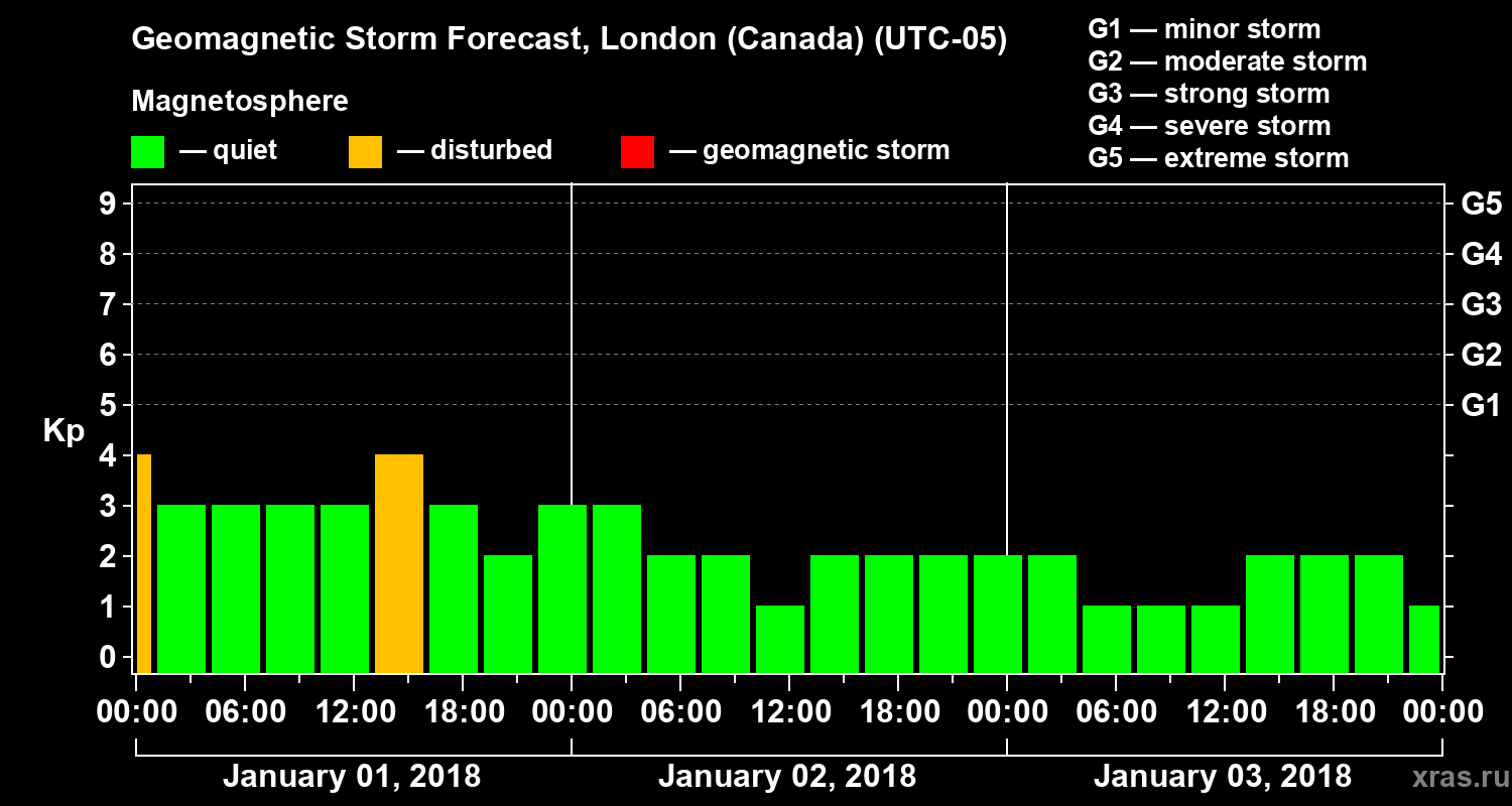 Forecast of the geomagnetic index Kp