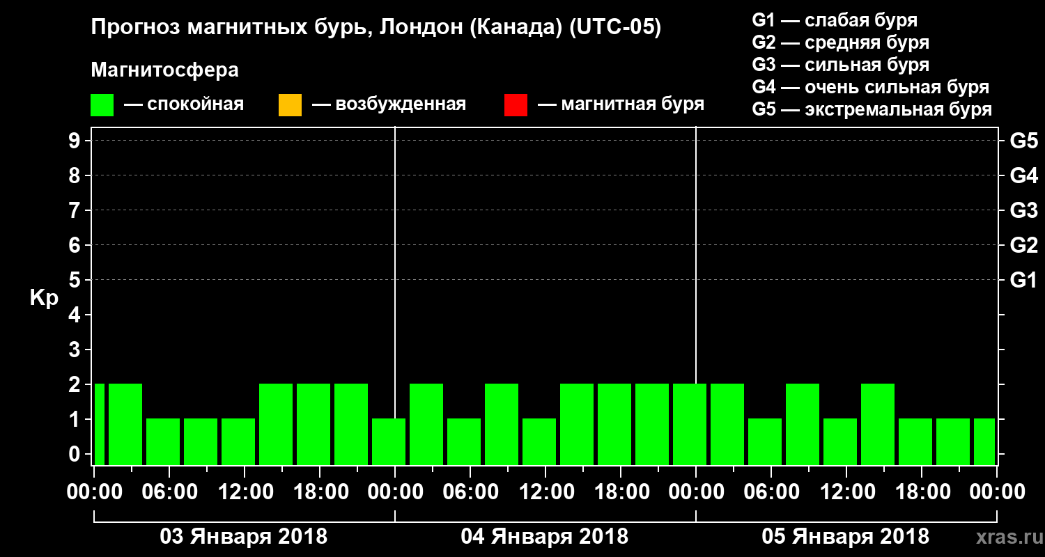 Прогноз геомагнитного индекса Kp