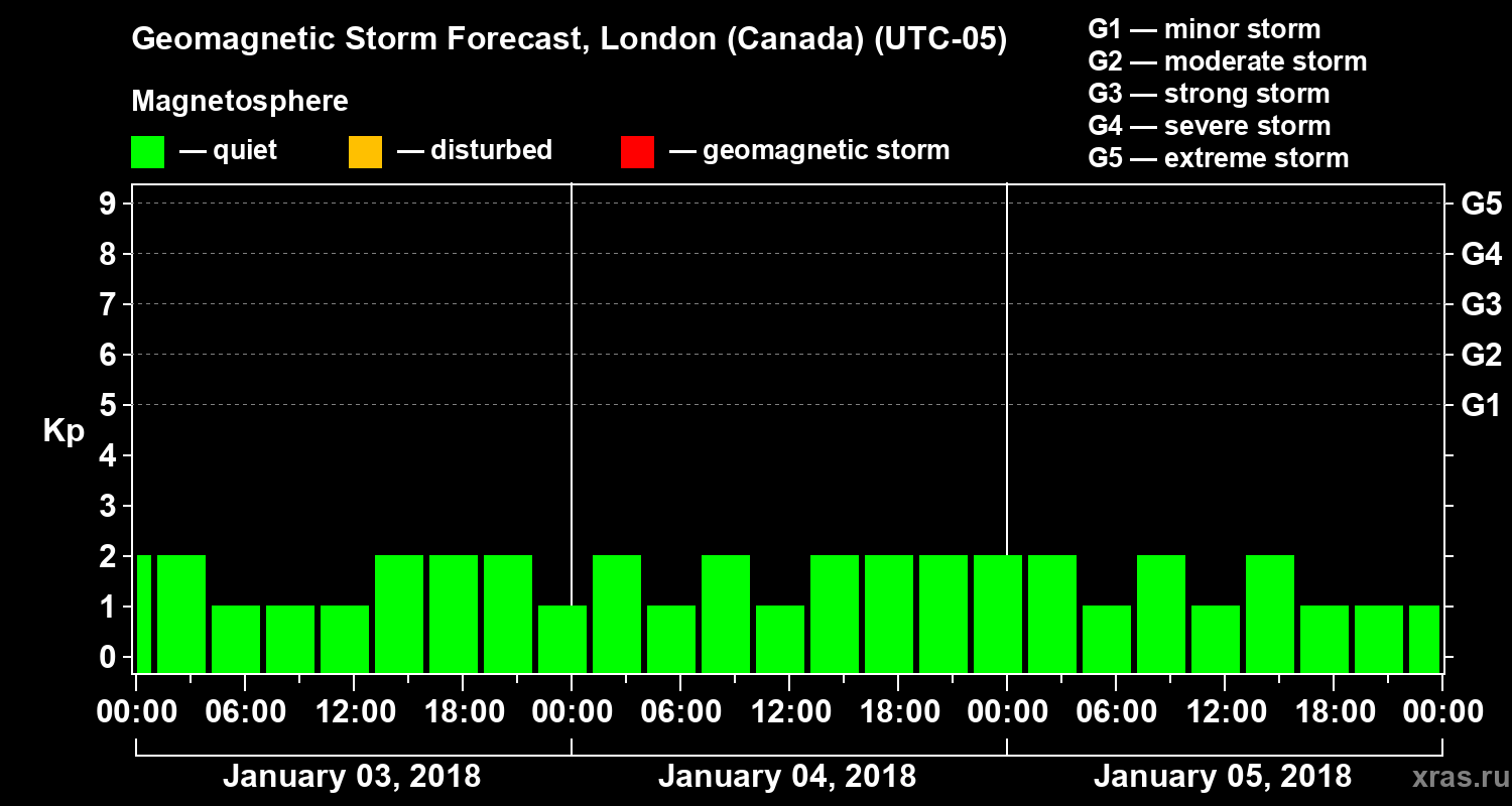 Forecast of the geomagnetic index Kp
