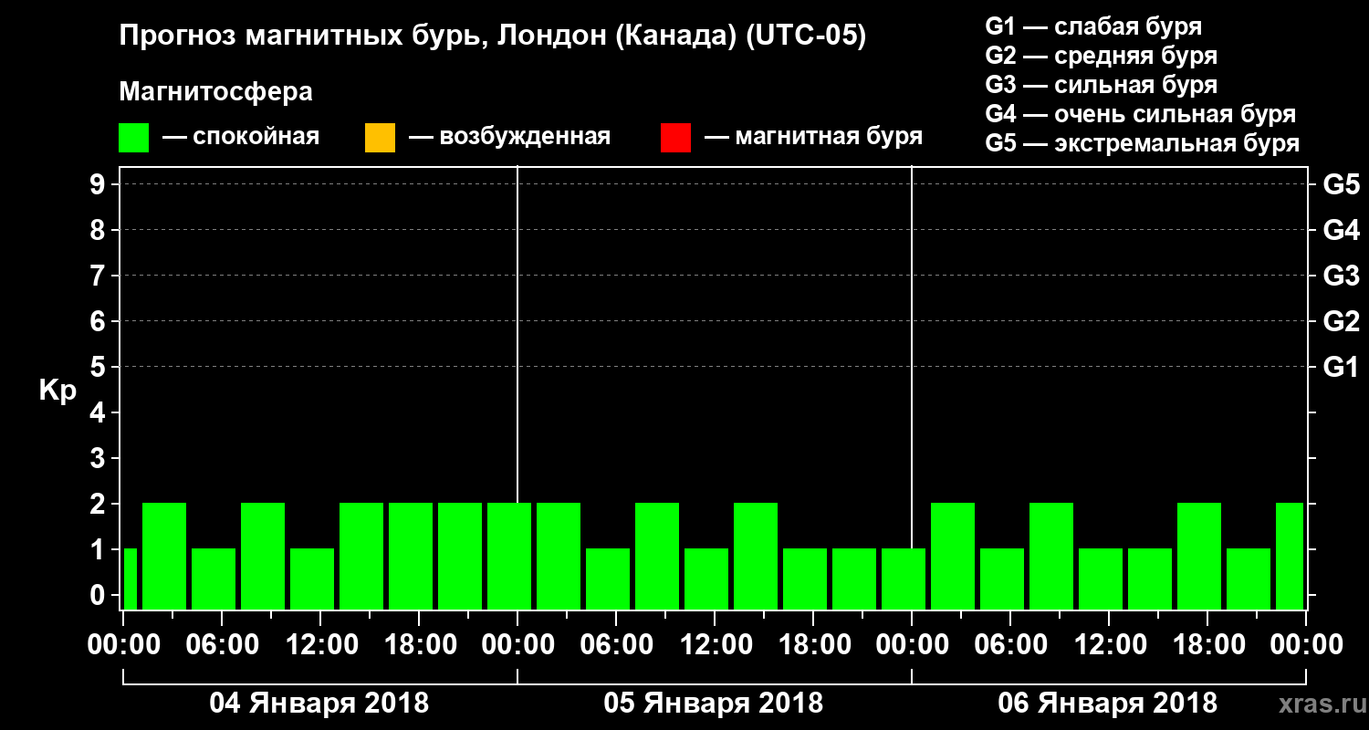 Прогноз геомагнитного индекса Kp