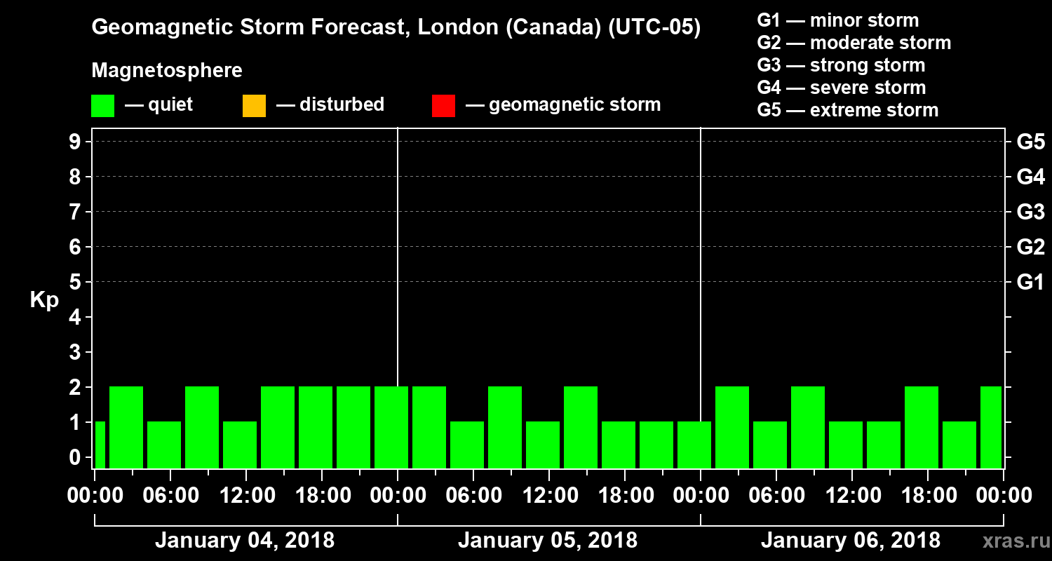 Forecast of the geomagnetic index Kp