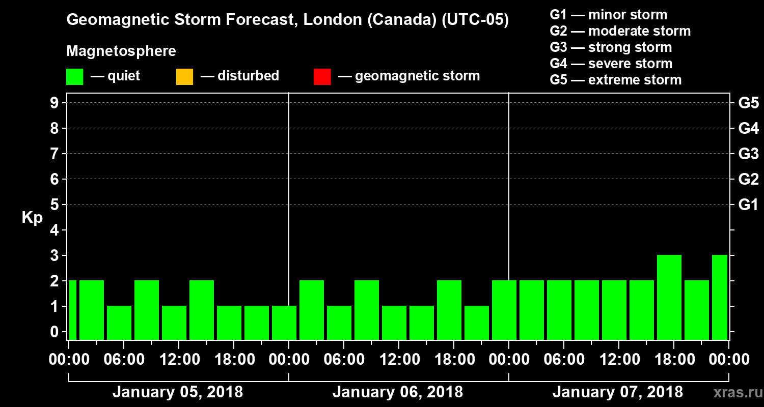 Forecast of the geomagnetic index Kp