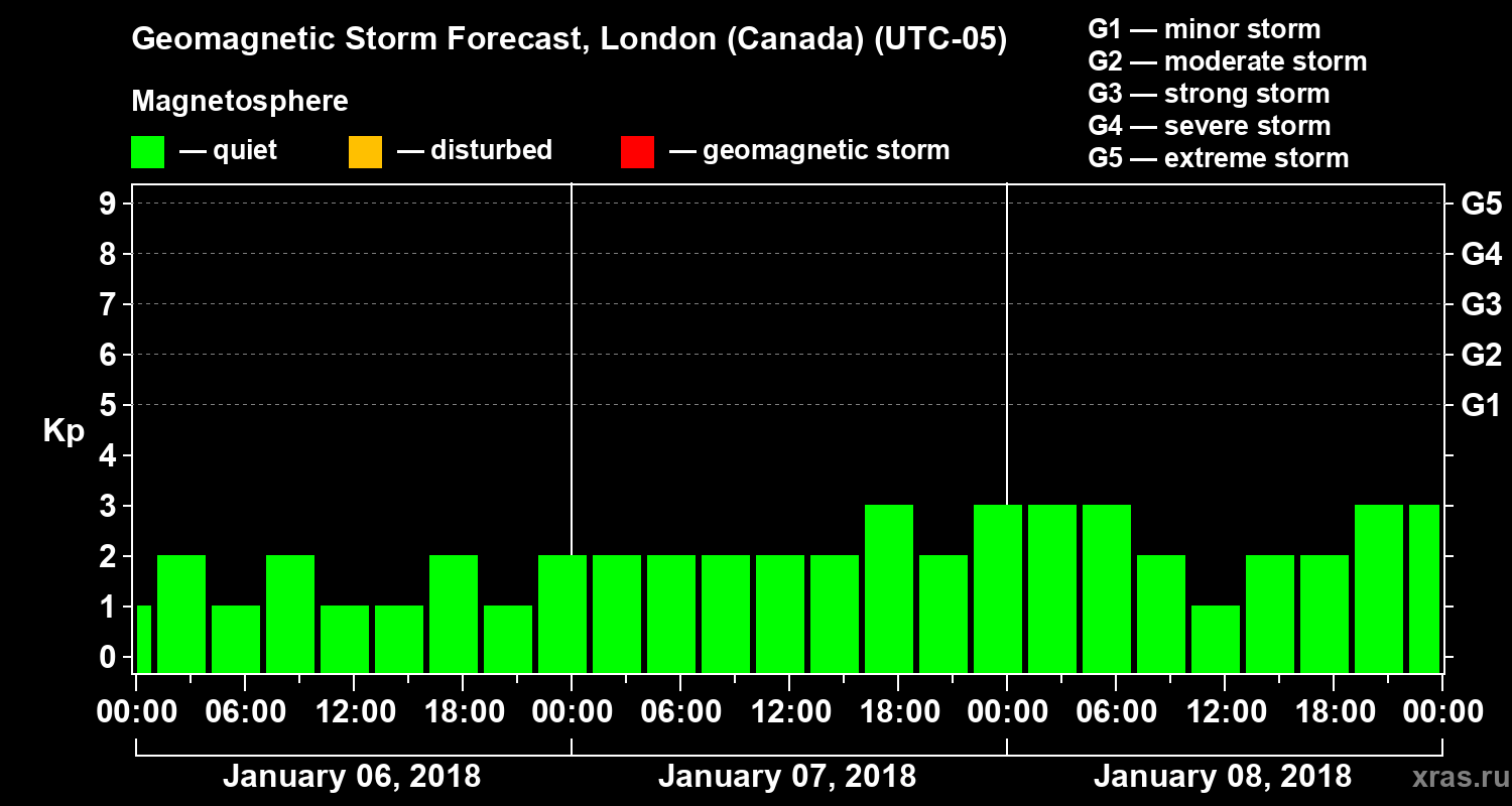 Forecast of the geomagnetic index Kp