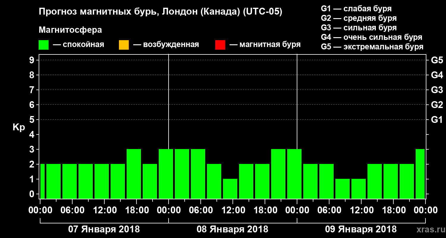 Прогноз геомагнитного индекса Kp