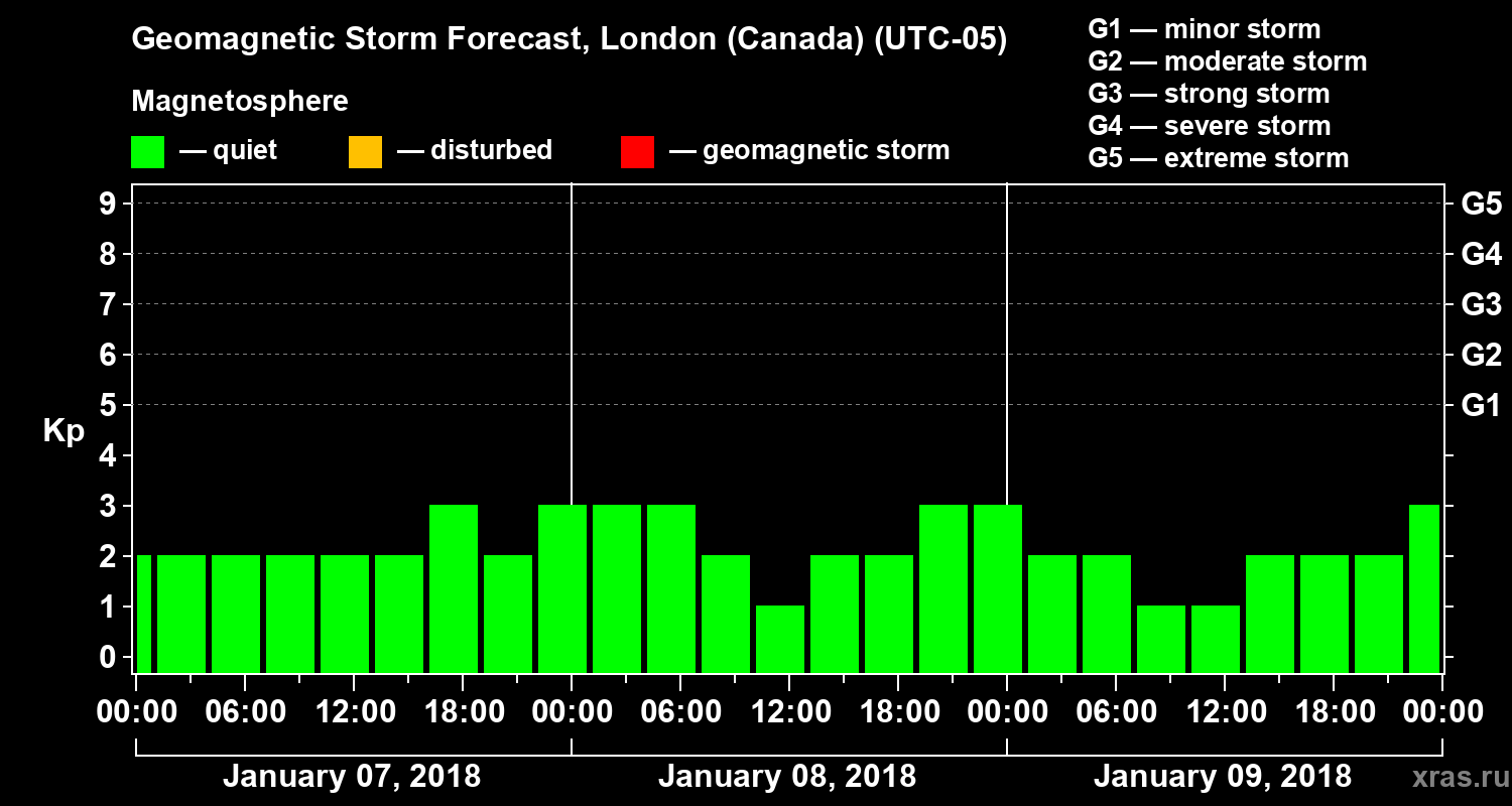 Forecast of the geomagnetic index Kp