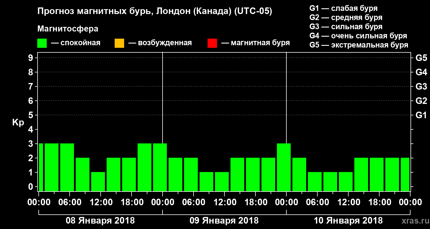 Прогноз геомагнитного индекса Kp