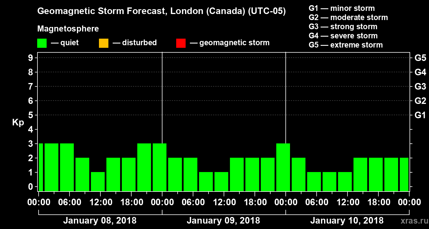 Forecast of the geomagnetic index Kp