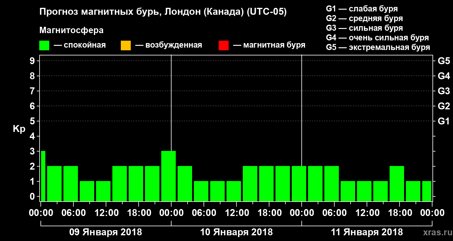 Прогноз геомагнитного индекса Kp