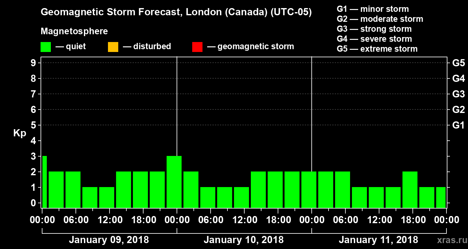 Forecast of the geomagnetic index Kp