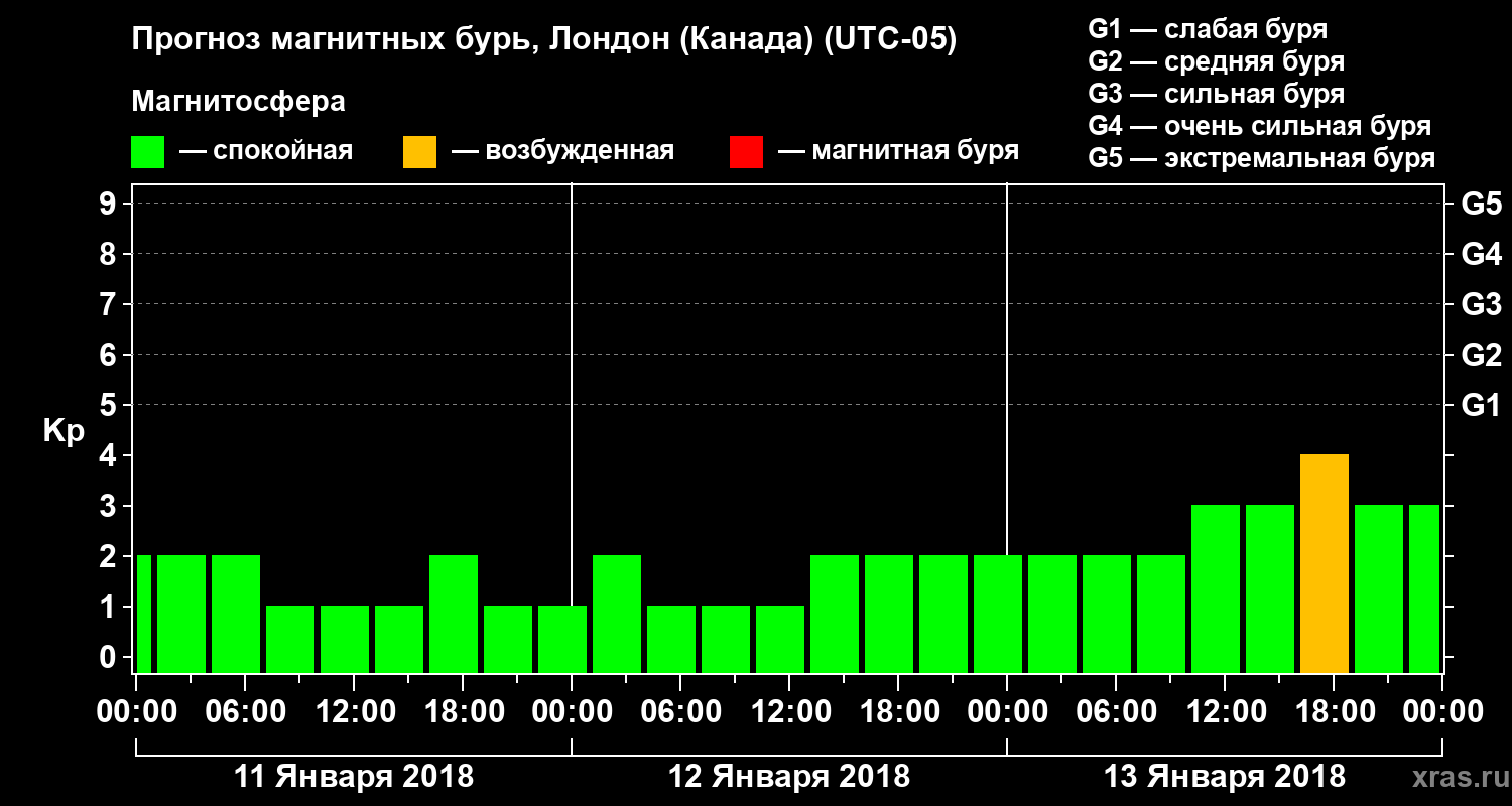 Прогноз геомагнитного индекса Kp