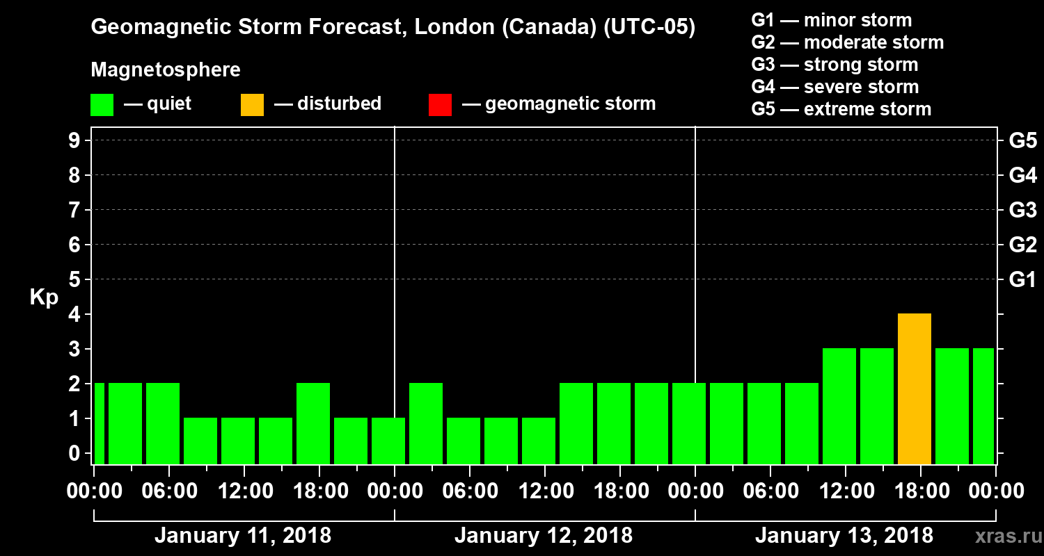Forecast of the geomagnetic index Kp