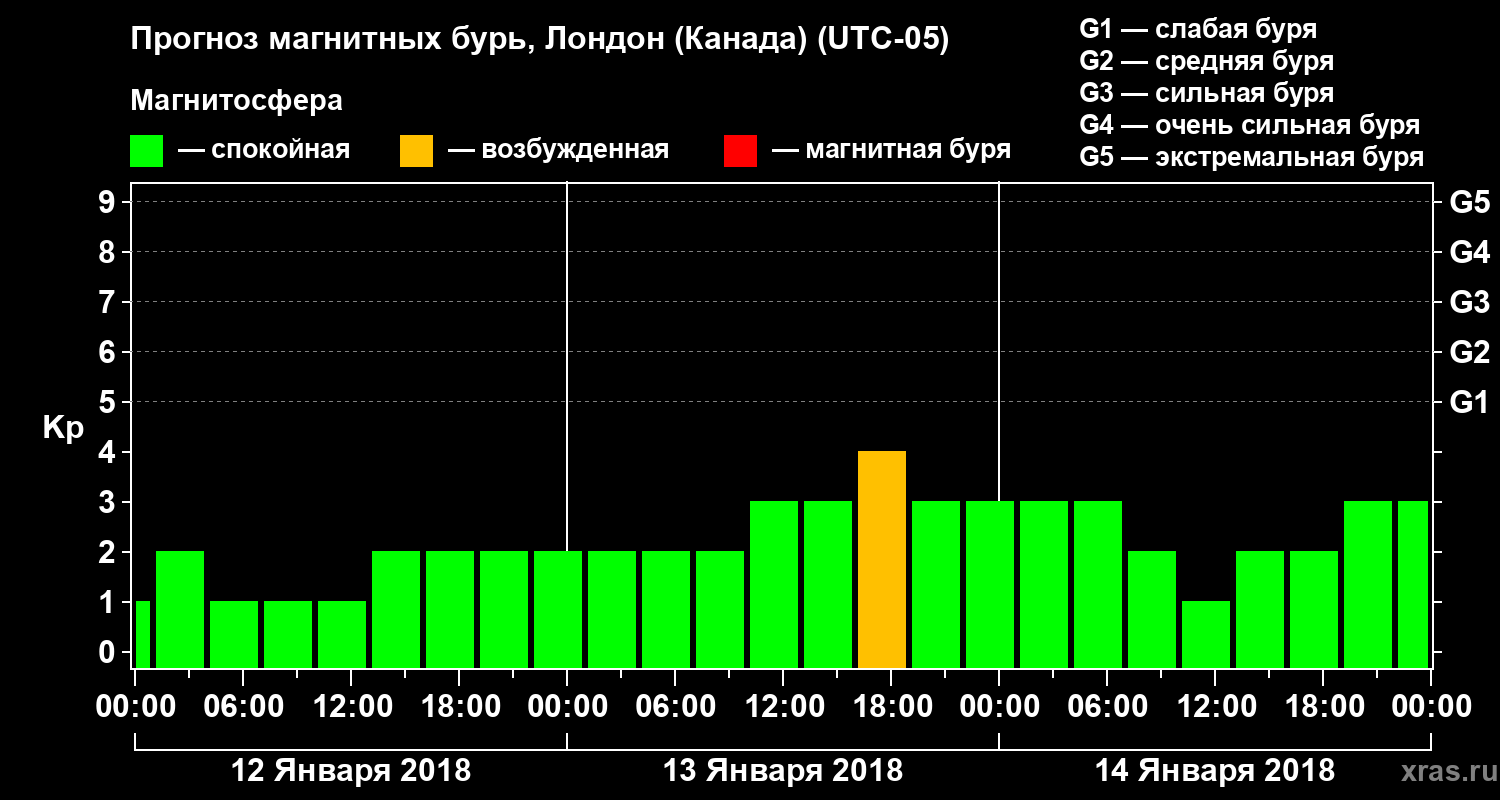 Прогноз геомагнитного индекса Kp