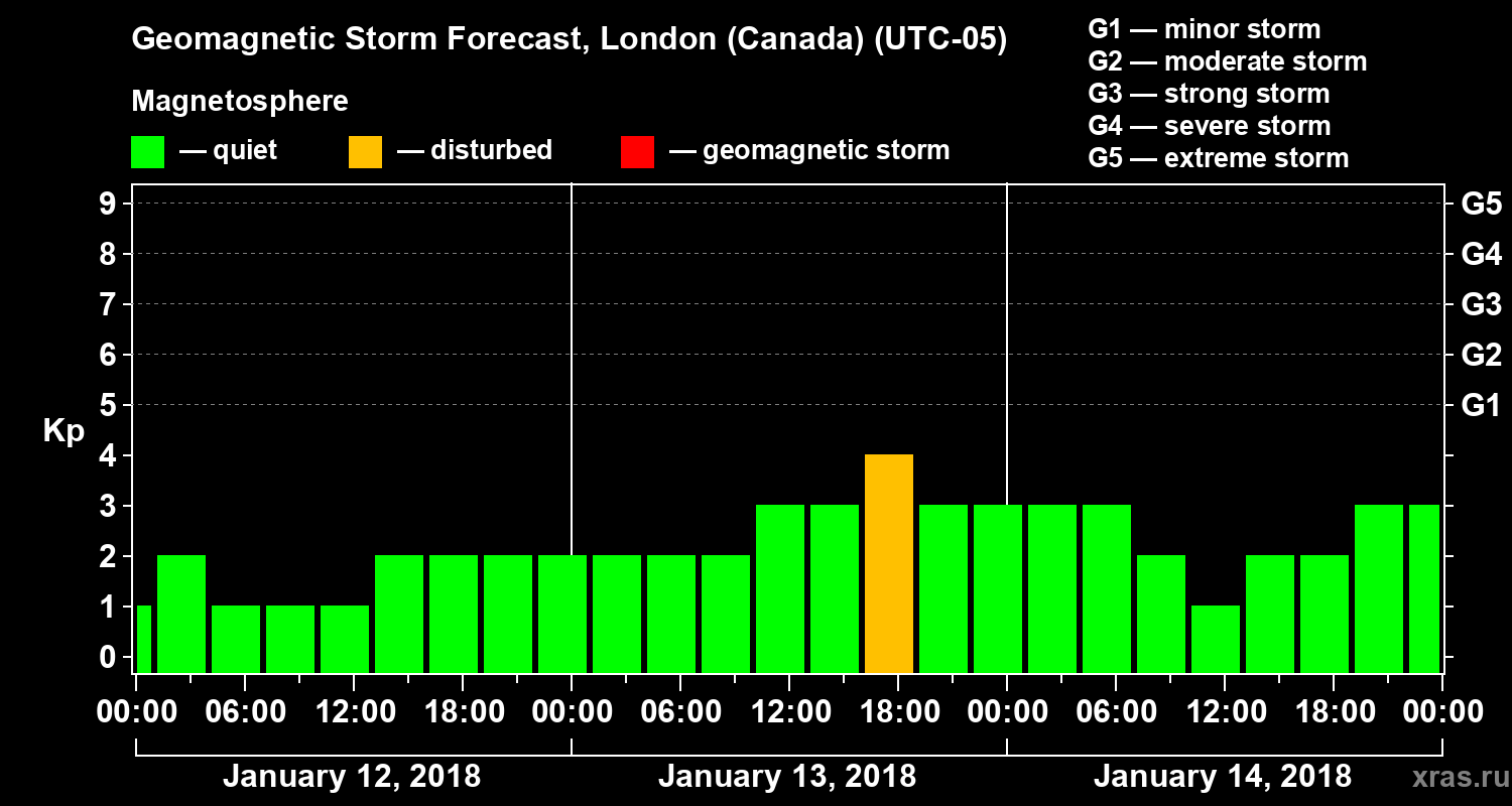 Forecast of the geomagnetic index Kp