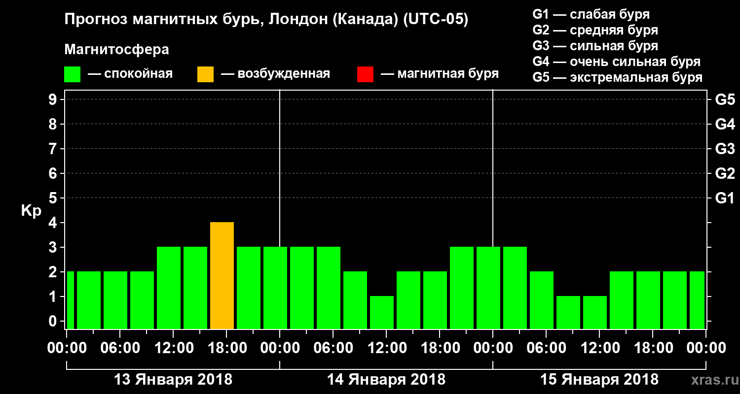 Прогноз геомагнитного индекса Kp