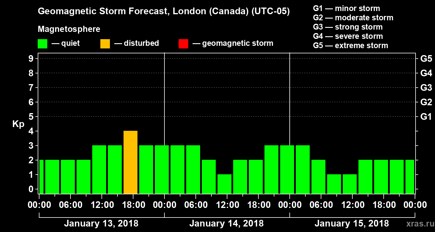 Forecast of the geomagnetic index Kp