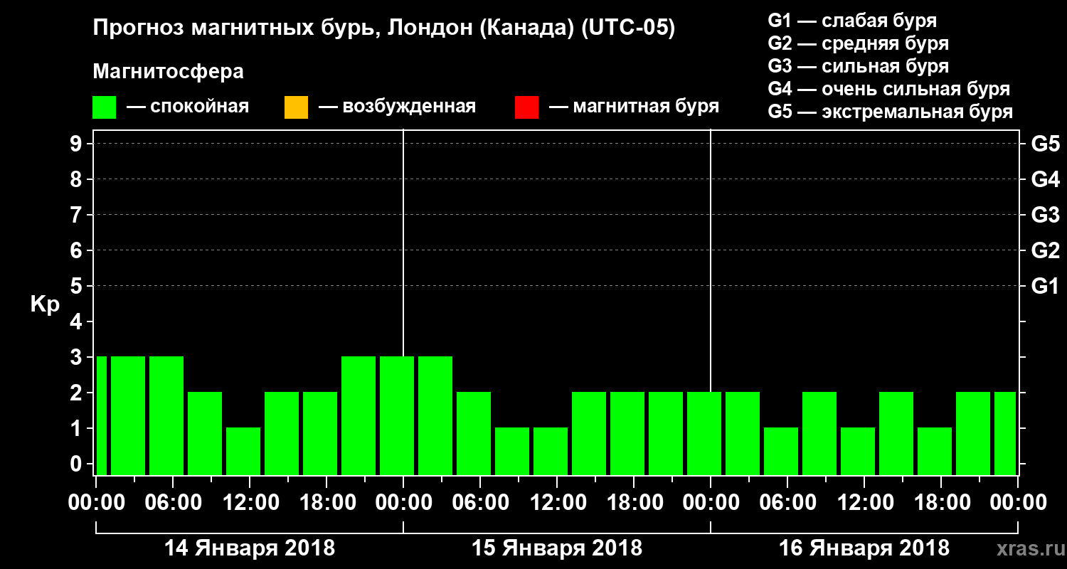 Прогноз геомагнитного индекса Kp