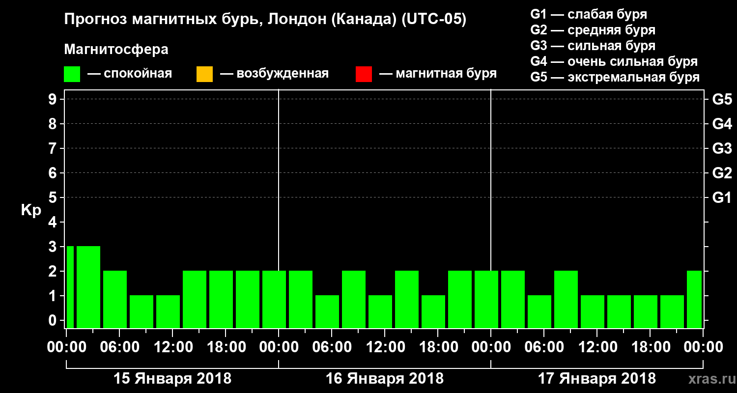 Прогноз геомагнитного индекса Kp
