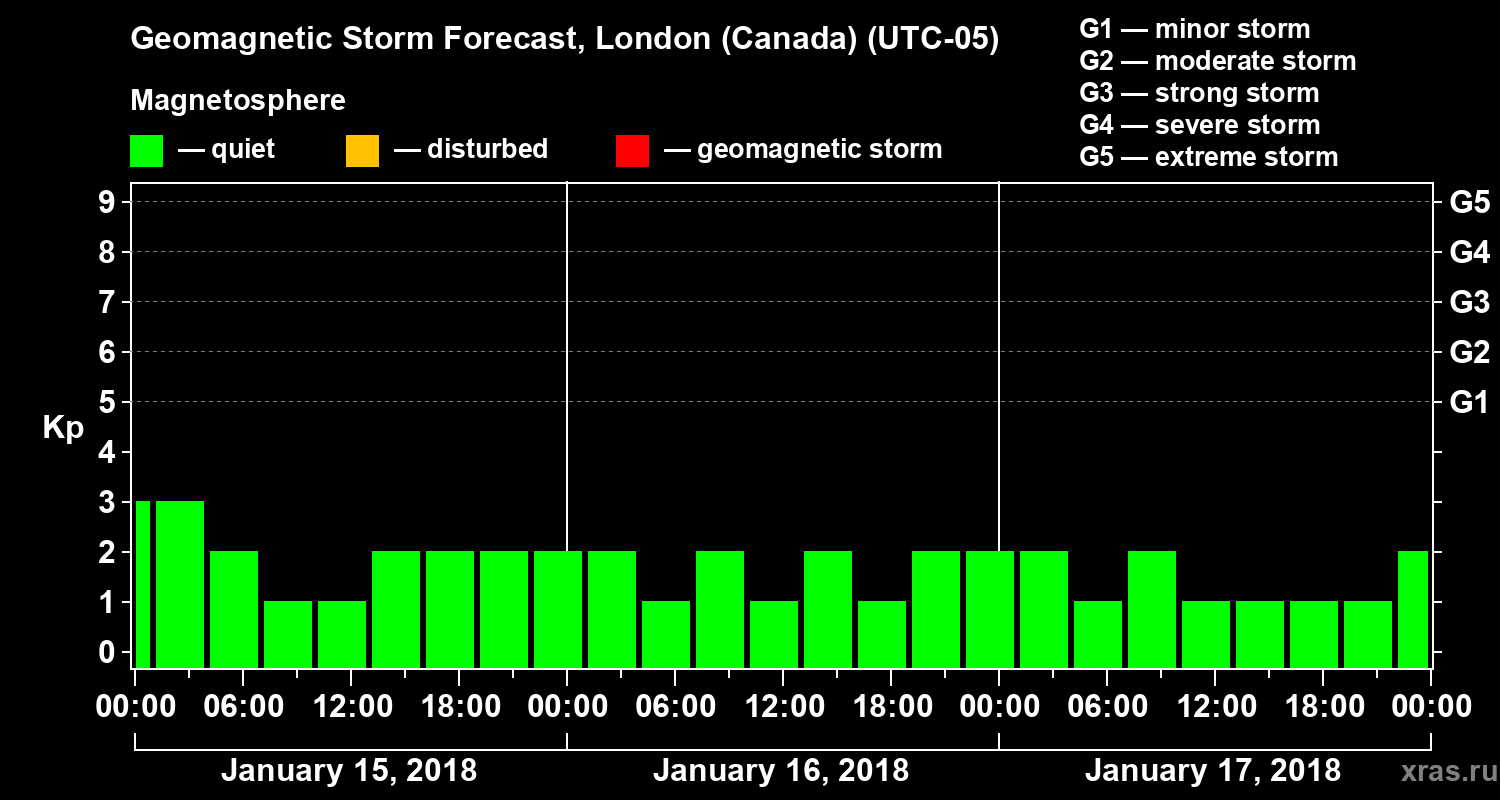 Forecast of the geomagnetic index Kp