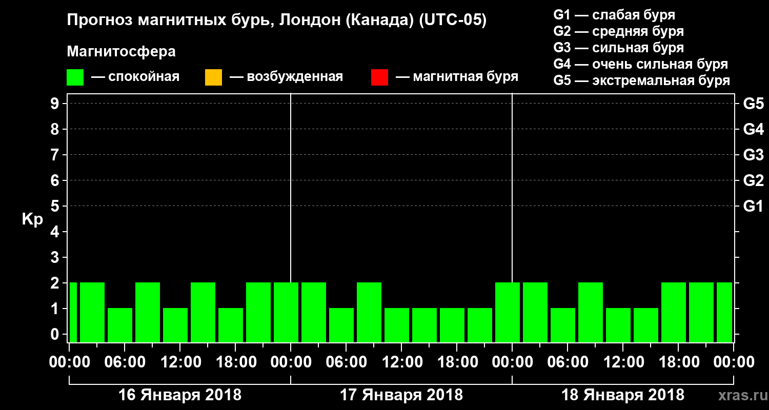 Прогноз геомагнитного индекса Kp