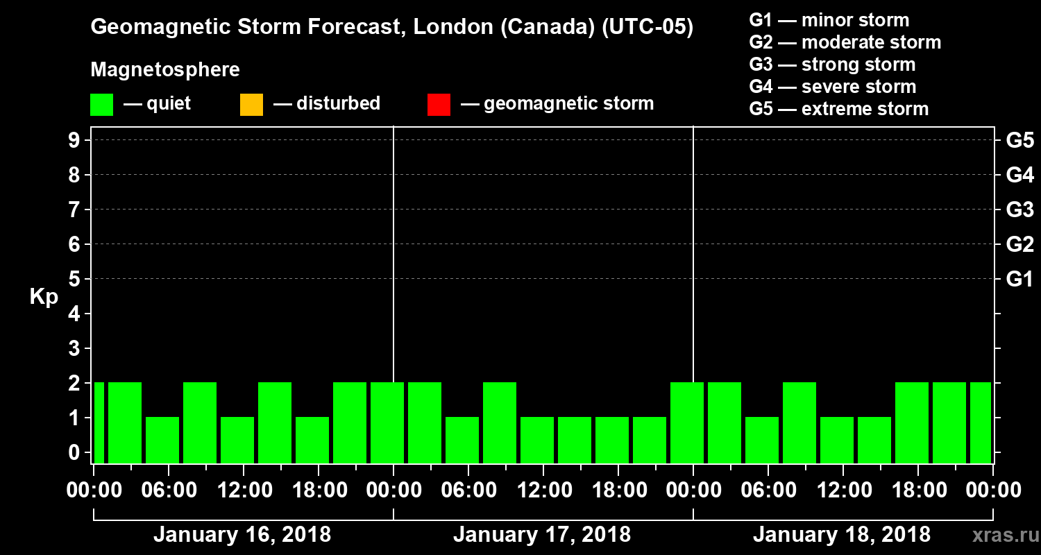 Forecast of the geomagnetic index Kp