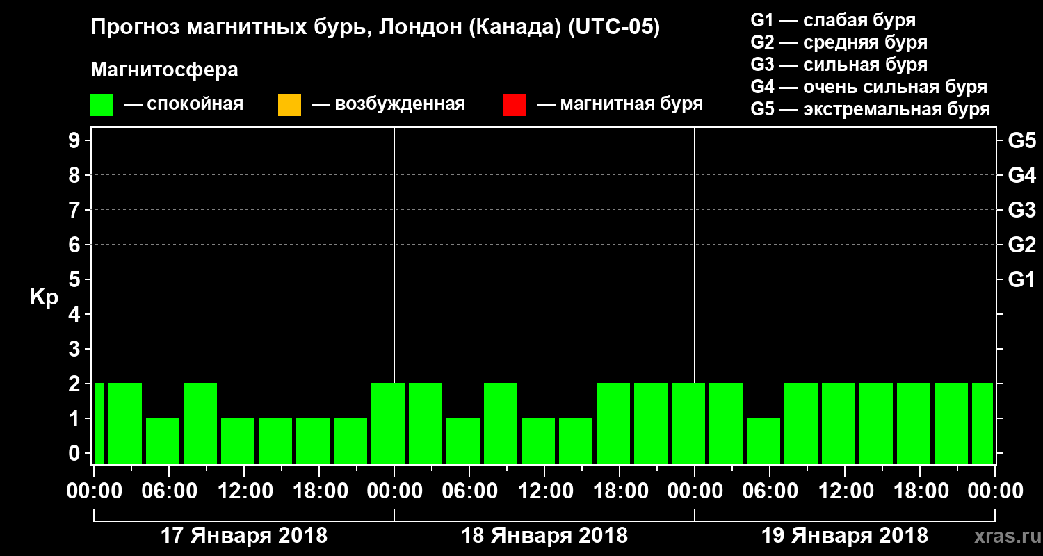 Прогноз геомагнитного индекса Kp