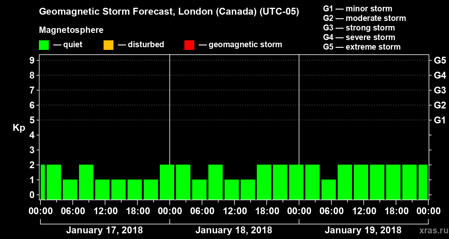 Forecast of the geomagnetic index Kp
