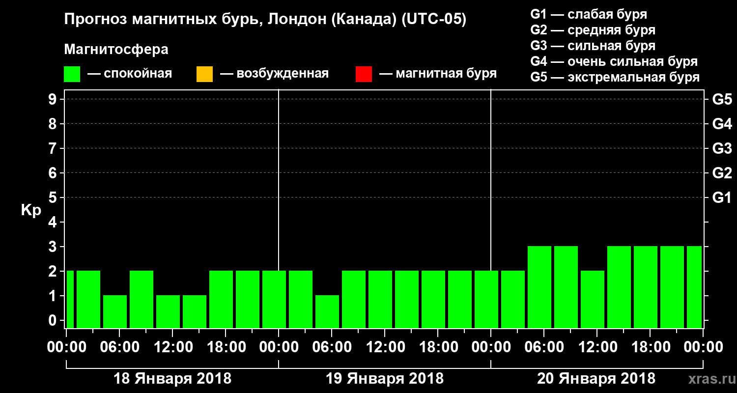 Прогноз геомагнитного индекса Kp