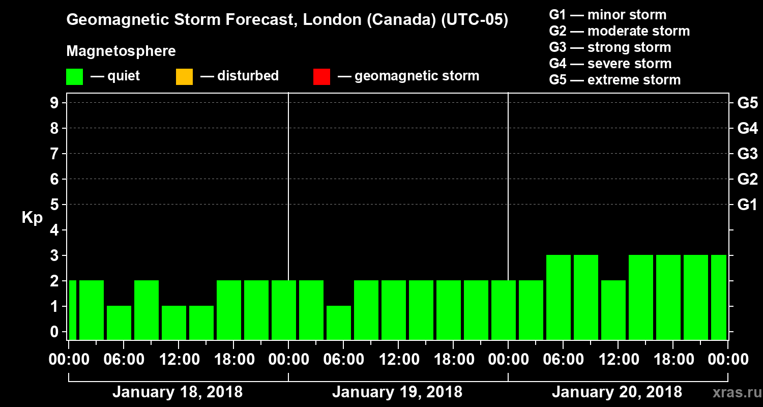 Forecast of the geomagnetic index Kp
