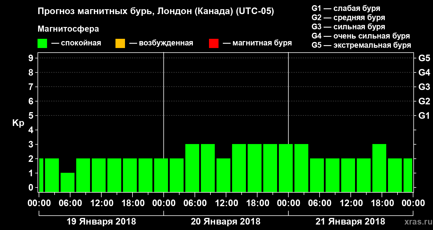 Прогноз геомагнитного индекса Kp
