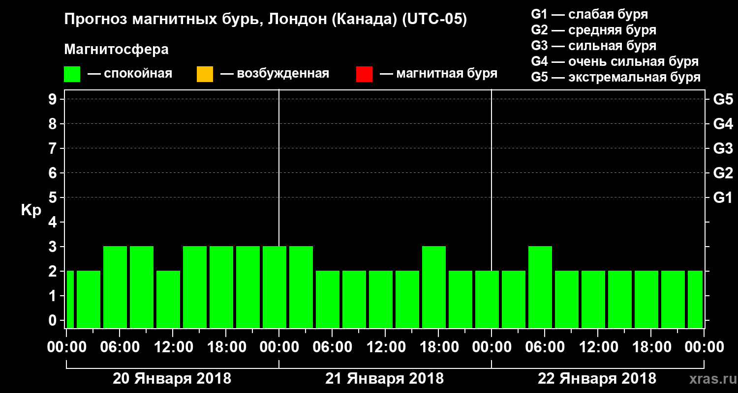 Прогноз геомагнитного индекса Kp