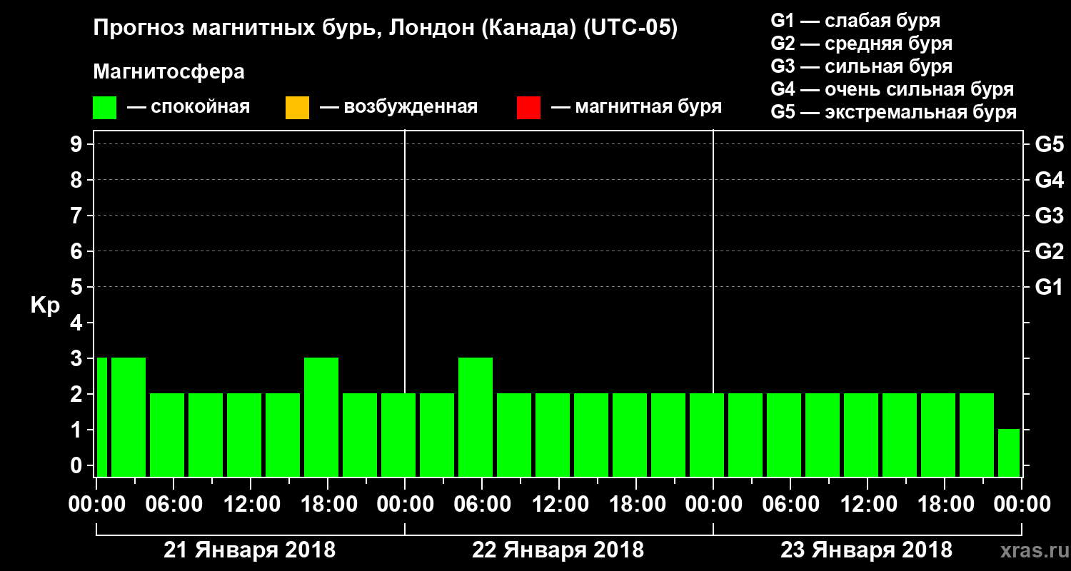 Прогноз геомагнитного индекса Kp