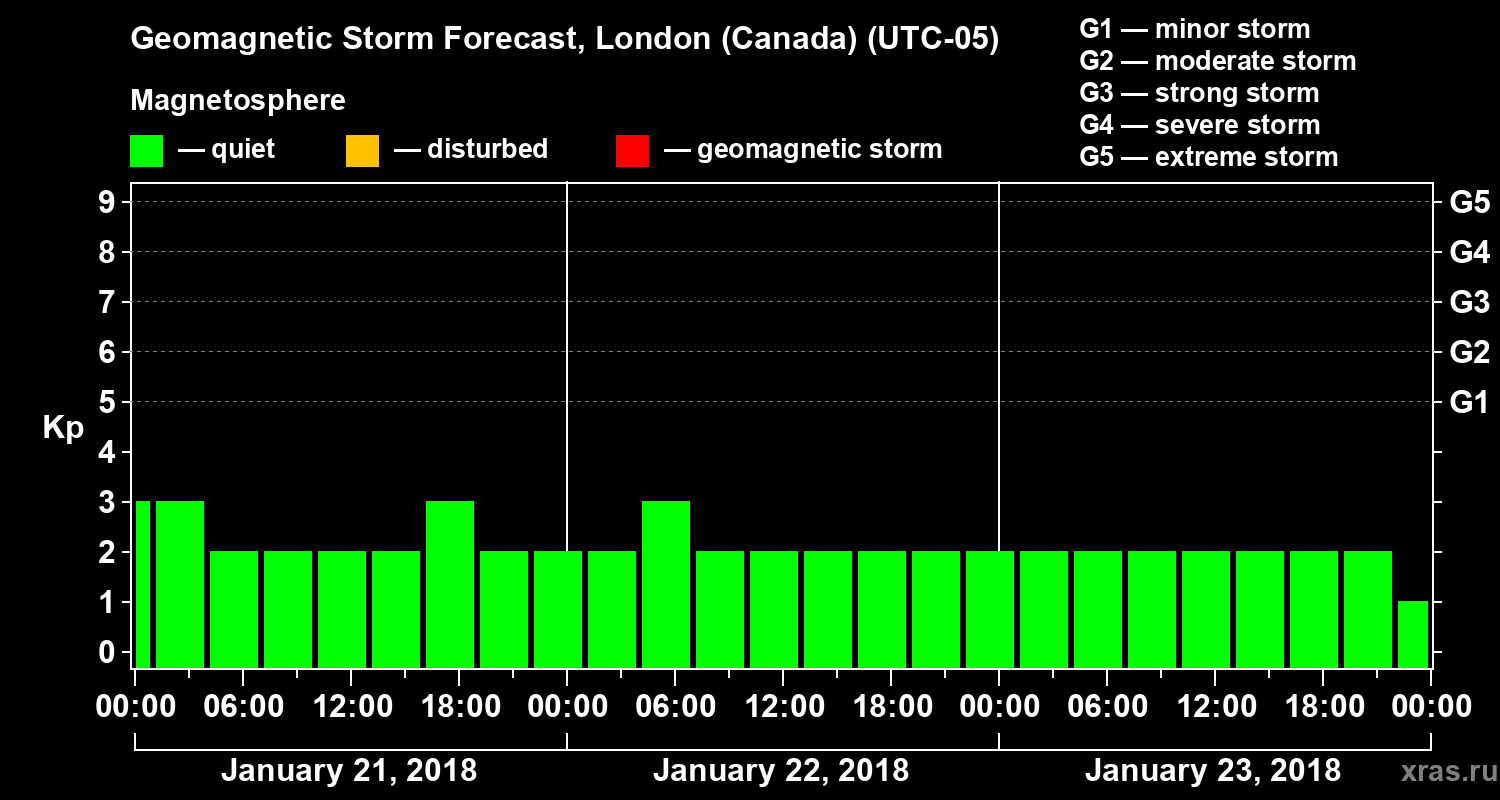 Forecast of the geomagnetic index Kp