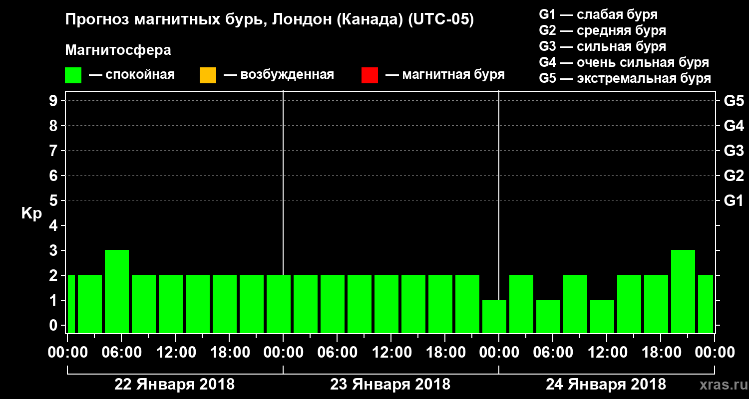 Прогноз геомагнитного индекса Kp